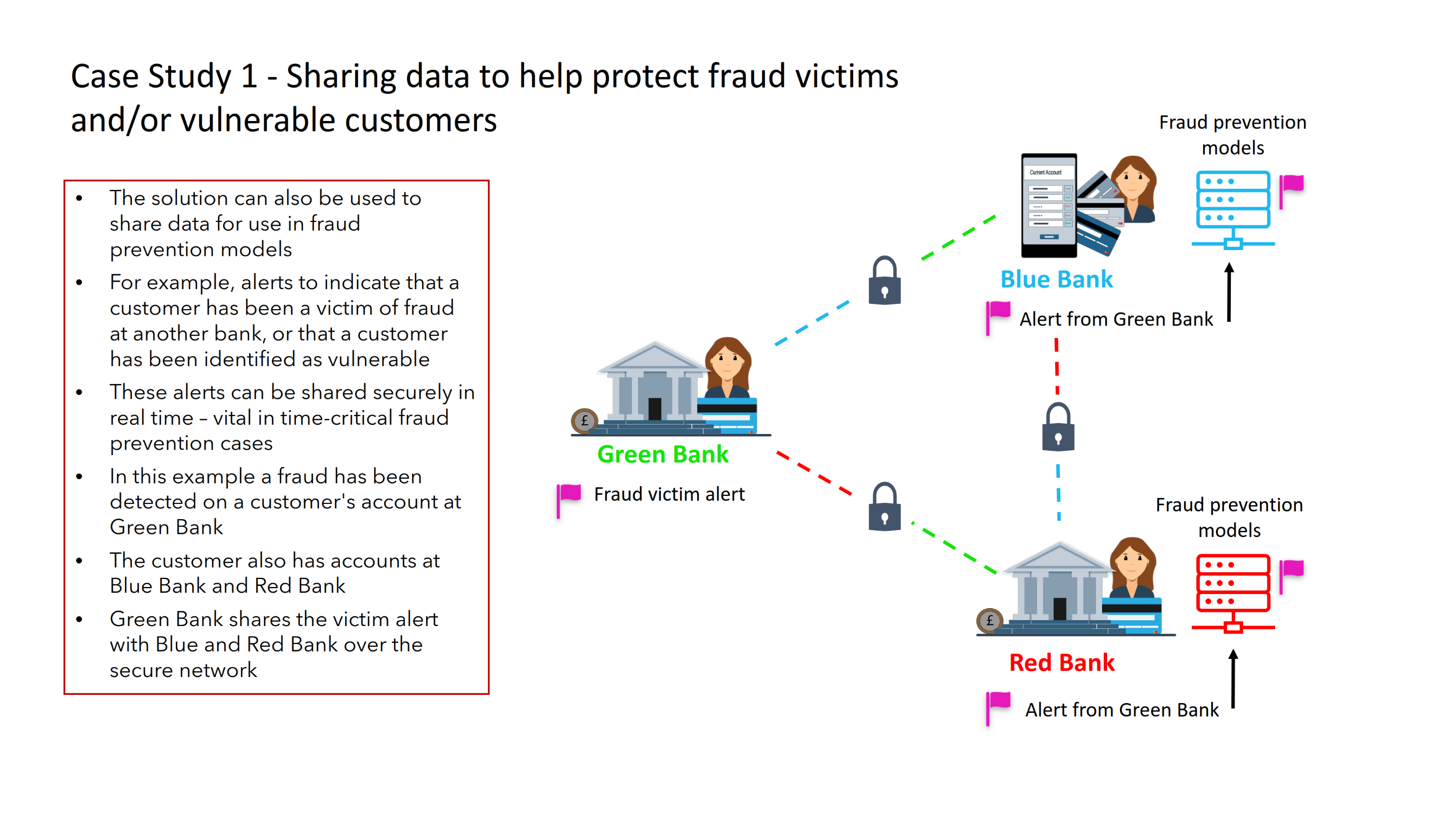Fraud victim and vulnerability alerting flow