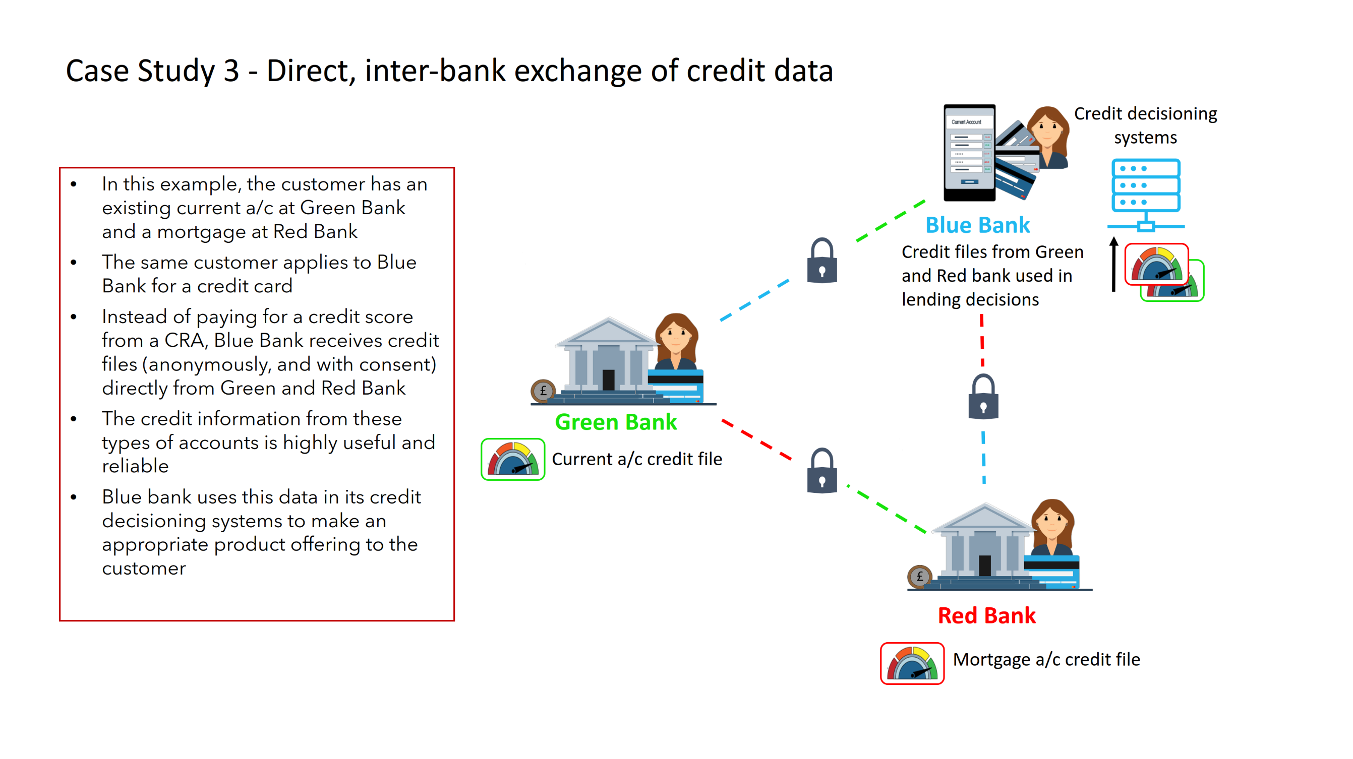 Direct credit data exchange flow