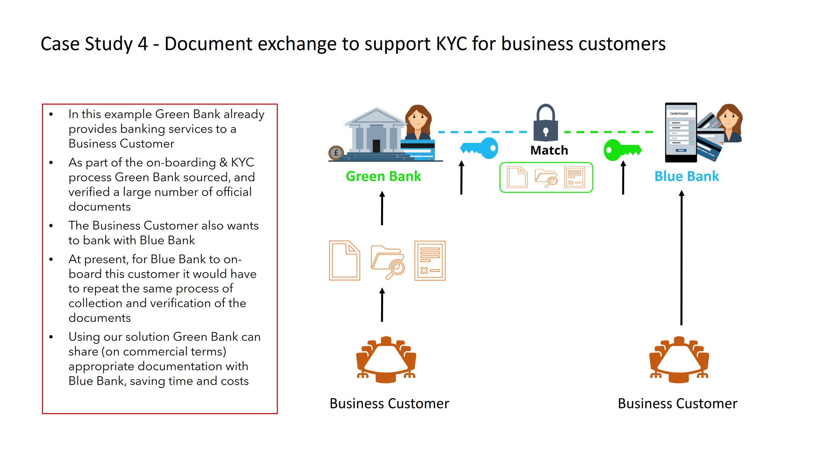 KYC document exchange flow across banks