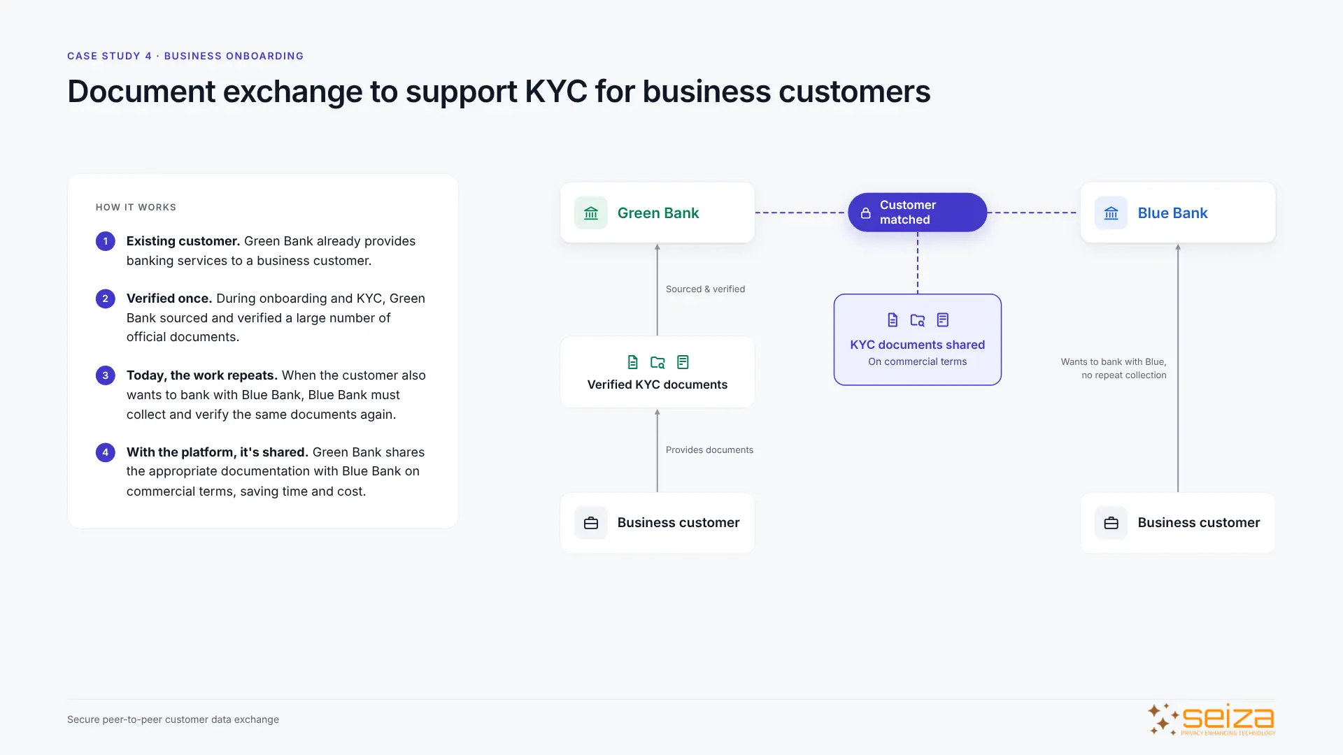 Business KYC document exchange: Green Bank shares verified KYC documents with Blue Bank for a matched business customer on commercial terms