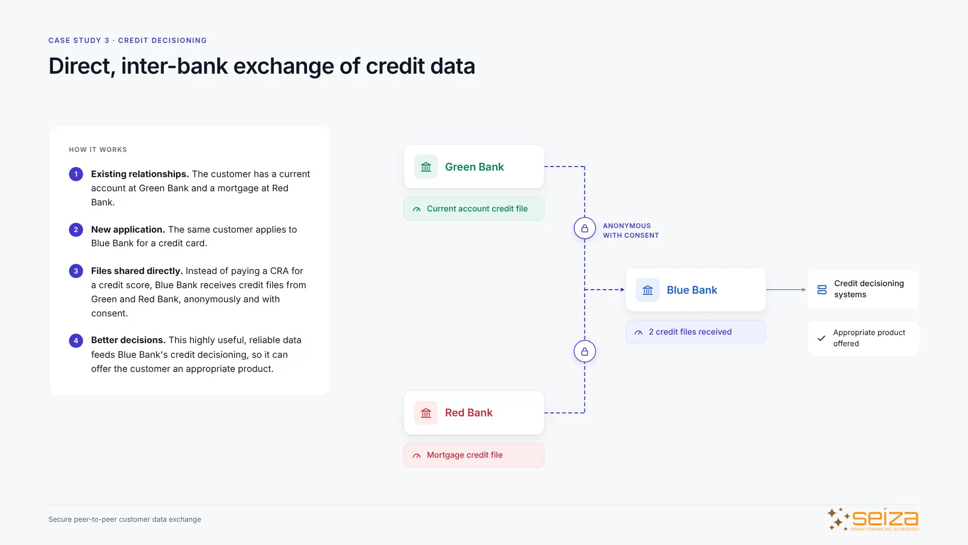 Direct credit data exchange: Green Bank and Red Bank send credit files anonymously and with consent to Blue Bank for its credit decisioning