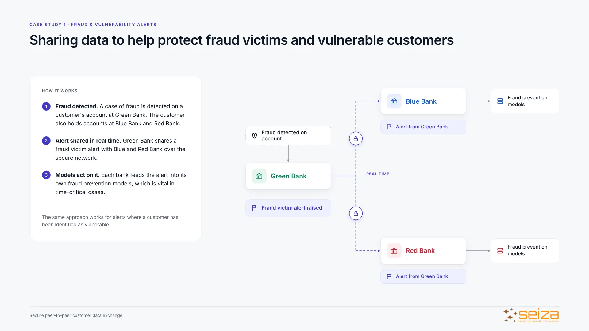 Fraud victim alert flow: Green Bank detects fraud and shares a real-time alert with Blue Bank and Red Bank, which feed it into their fraud prevention models