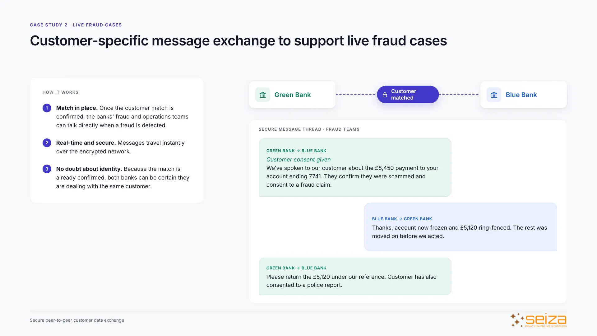Secure message thread between Green Bank and Blue Bank fraud teams about a matched customer, used to freeze and return funds in a live fraud case