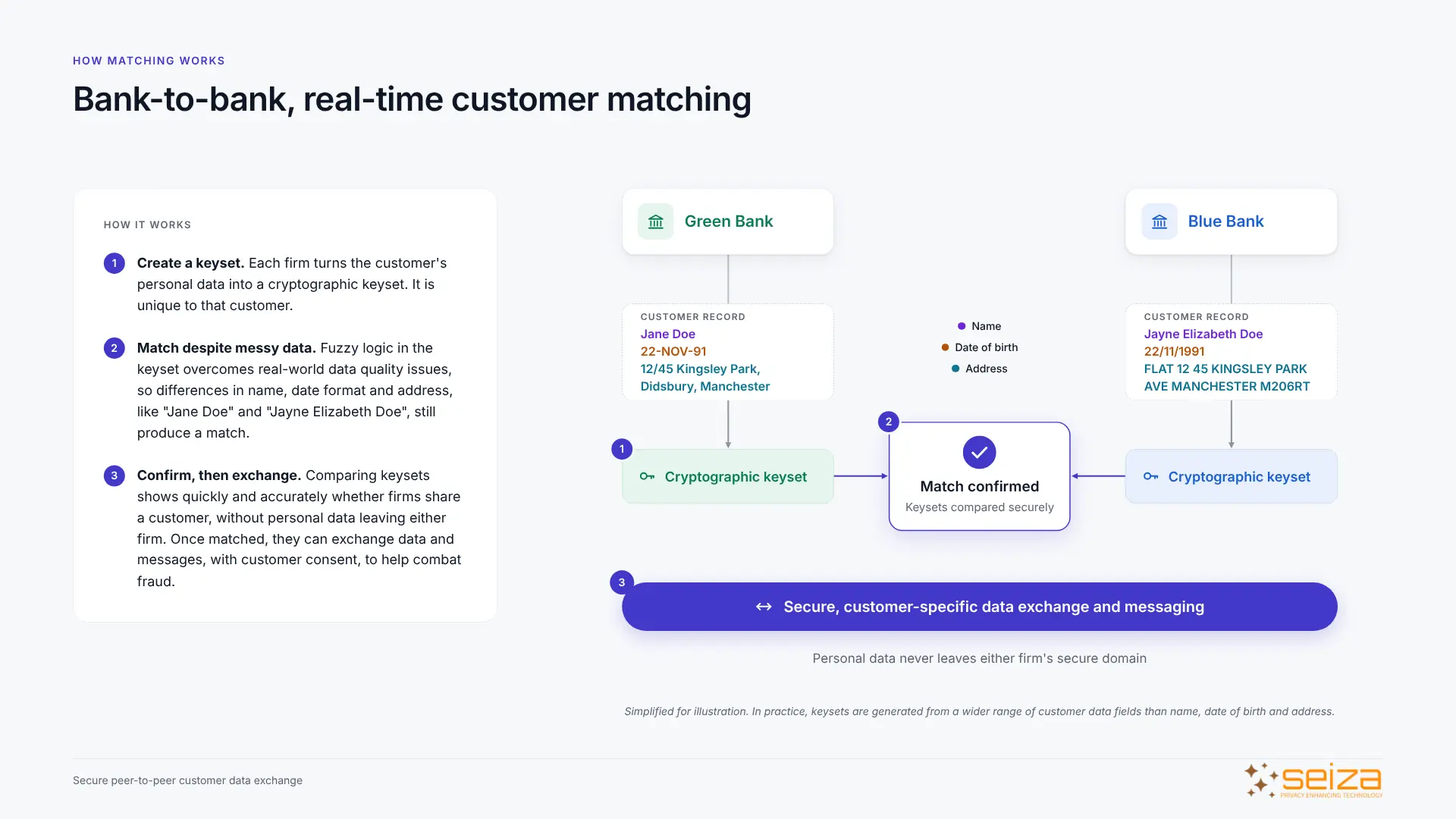 Bank-to-bank, real-time customer matching: each bank turns its customer record into a cryptographic keyset, keysets are compared securely to confirm a match, then data and messages are exchanged