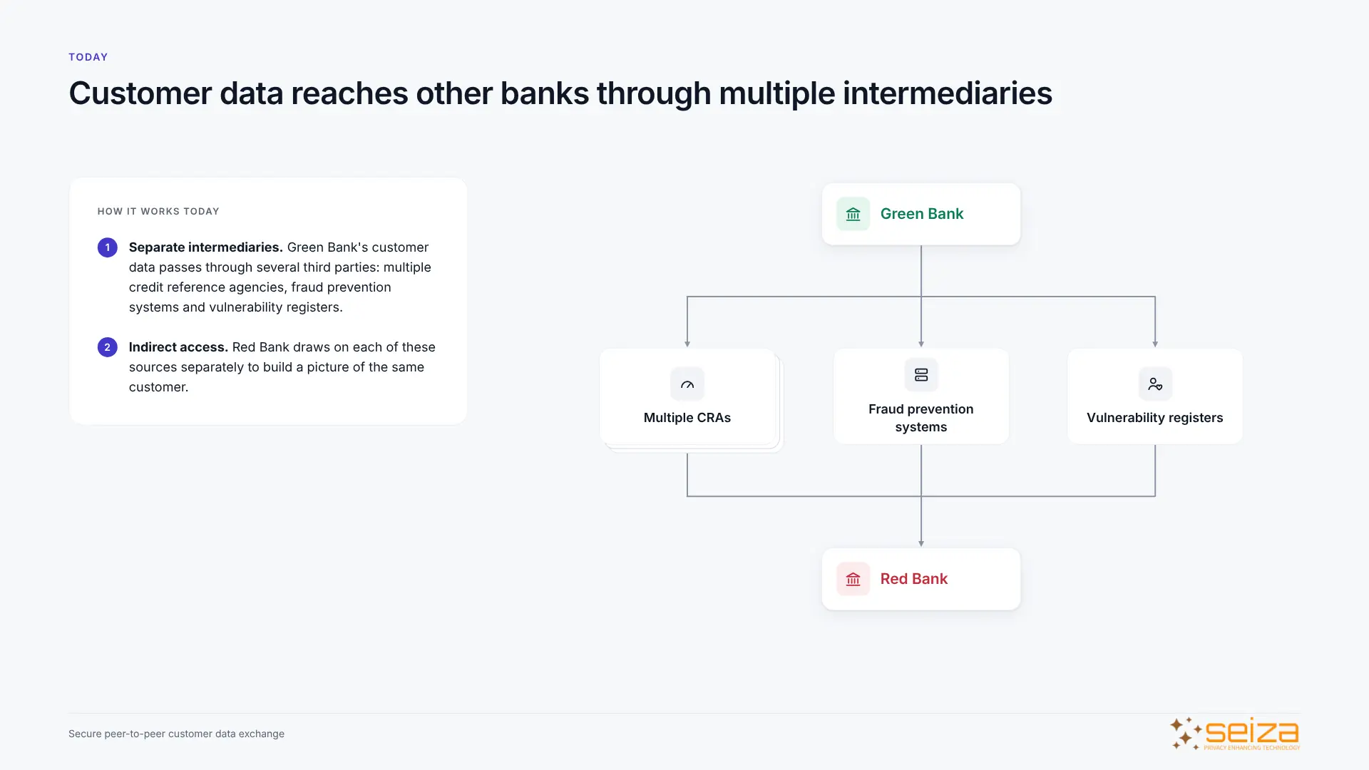 Data sharing today: Green Bank's customer data passes through multiple credit reference agencies, fraud prevention systems and vulnerability registers before reaching Red Bank
