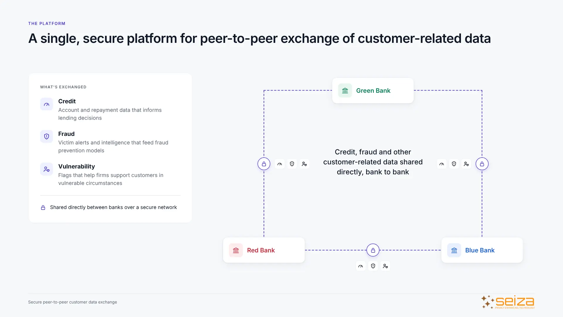 Seiza platform diagram: Green, Blue and Red Bank exchanging credit, fraud and vulnerability data directly, bank to bank, over a secure network